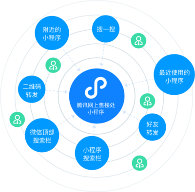 在家也能看房买房!腾讯“网上售楼处”上线,助力开发商线上销售!