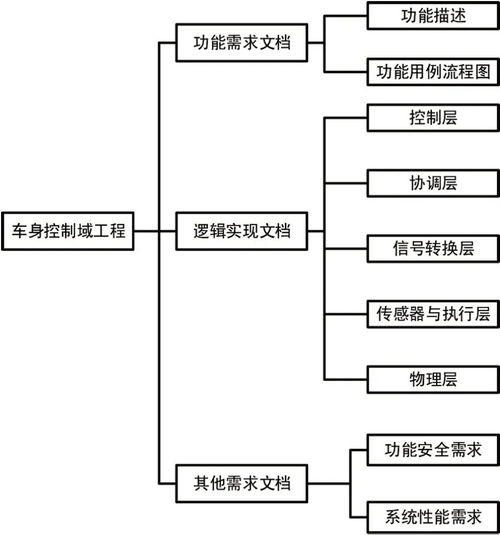 基于企业构架 ea 软件完成汽车车身控制域系统设计方案